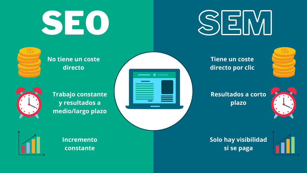 Tanto el SEO como el SEM buscan mejorar el posicionamiento de un sitio web en los motores de búsqueda (Google, Bing, Yahoo!, etc.) Pero un par de diferencias entre ellos que te pueden ayudar cuando estés armando tu estrategia.